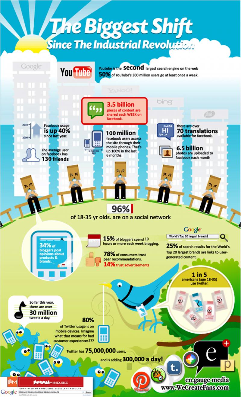 Social Media Revolution Harnessed by ArtfulMind.Biz